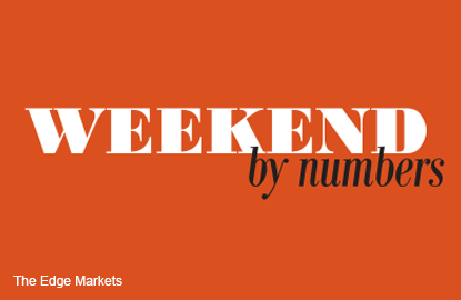 weekend-by-numbers_ded_theedgemarkets
